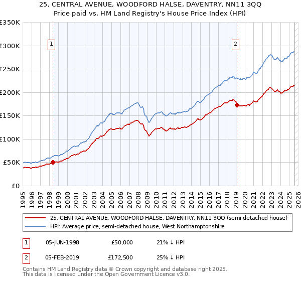 25, CENTRAL AVENUE, WOODFORD HALSE, DAVENTRY, NN11 3QQ: Price paid vs HM Land Registry's House Price Index