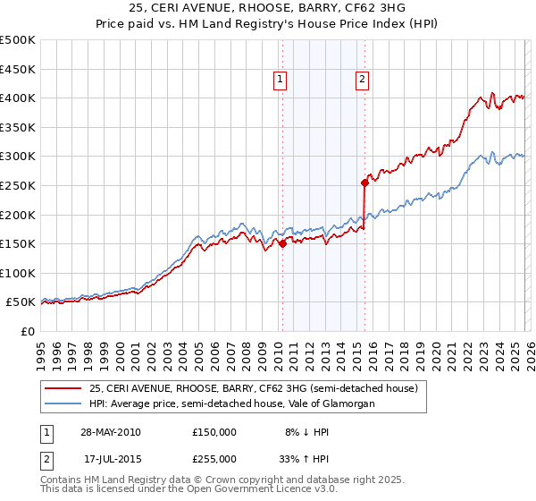 25, CERI AVENUE, RHOOSE, BARRY, CF62 3HG: Price paid vs HM Land Registry's House Price Index