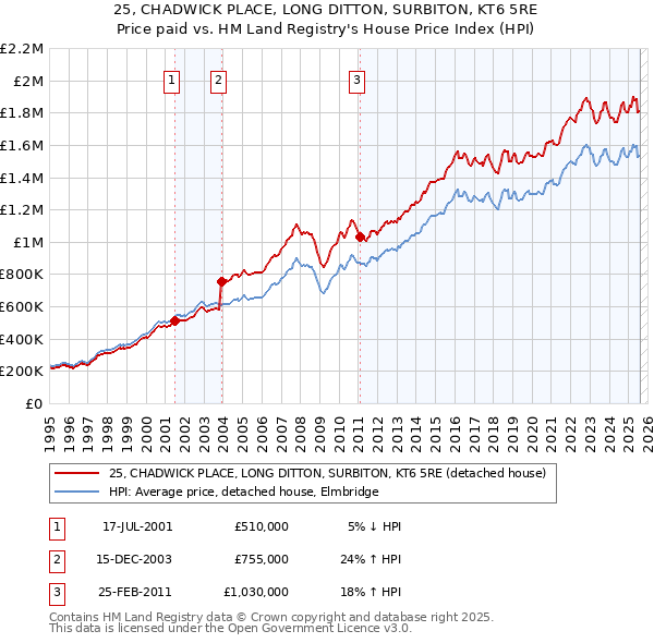 25, CHADWICK PLACE, LONG DITTON, SURBITON, KT6 5RE: Price paid vs HM Land Registry's House Price Index