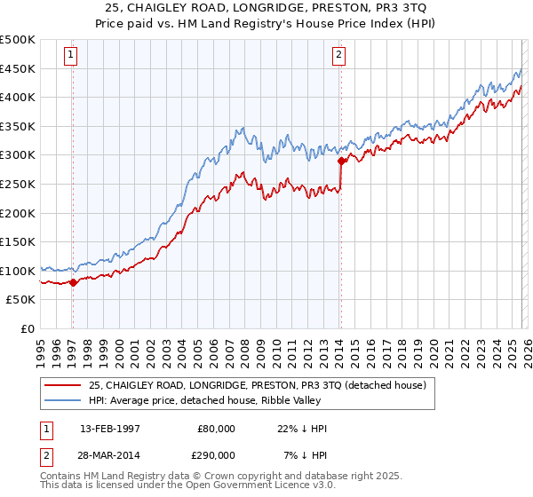 25, CHAIGLEY ROAD, LONGRIDGE, PRESTON, PR3 3TQ: Price paid vs HM Land Registry's House Price Index