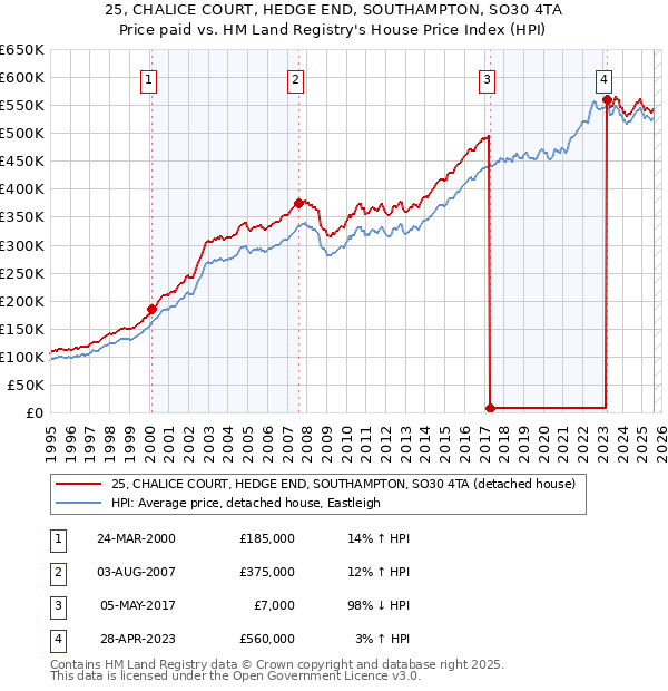 25, CHALICE COURT, HEDGE END, SOUTHAMPTON, SO30 4TA: Price paid vs HM Land Registry's House Price Index