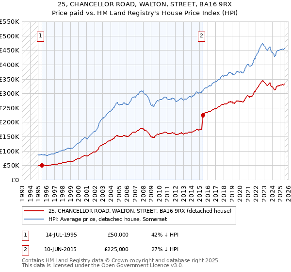 25, CHANCELLOR ROAD, WALTON, STREET, BA16 9RX: Price paid vs HM Land Registry's House Price Index