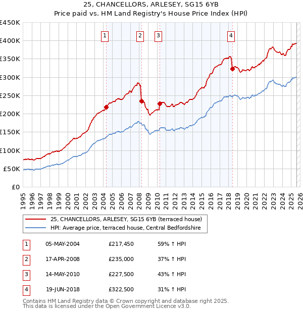 25, CHANCELLORS, ARLESEY, SG15 6YB: Price paid vs HM Land Registry's House Price Index