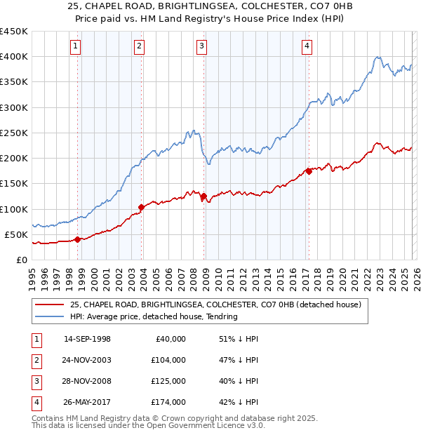 25, CHAPEL ROAD, BRIGHTLINGSEA, COLCHESTER, CO7 0HB: Price paid vs HM Land Registry's House Price Index