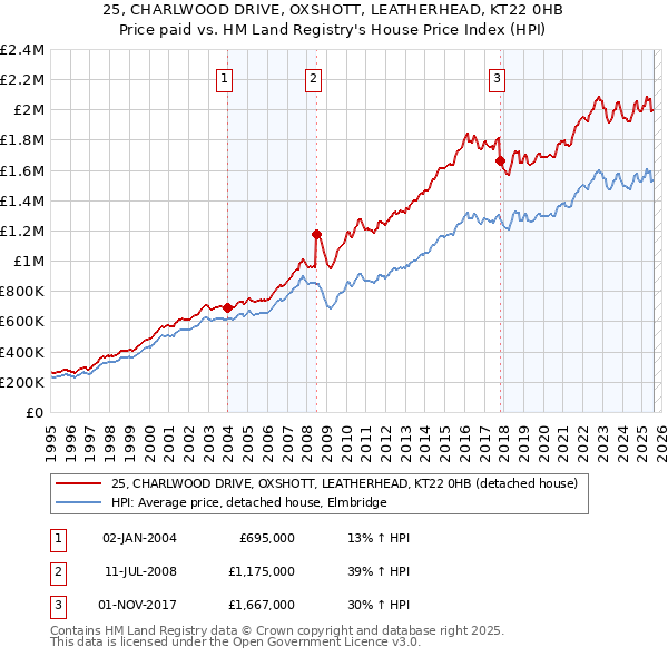 25, CHARLWOOD DRIVE, OXSHOTT, LEATHERHEAD, KT22 0HB: Price paid vs HM Land Registry's House Price Index