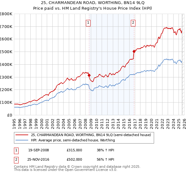 25, CHARMANDEAN ROAD, WORTHING, BN14 9LQ: Price paid vs HM Land Registry's House Price Index