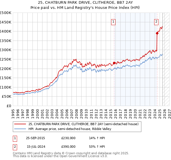 25, CHATBURN PARK DRIVE, CLITHEROE, BB7 2AY: Price paid vs HM Land Registry's House Price Index
