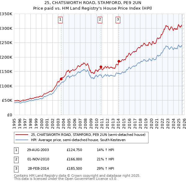 25, CHATSWORTH ROAD, STAMFORD, PE9 2UN: Price paid vs HM Land Registry's House Price Index