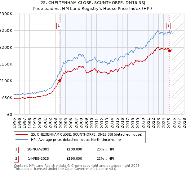 25, CHELTENHAM CLOSE, SCUNTHORPE, DN16 3SJ: Price paid vs HM Land Registry's House Price Index