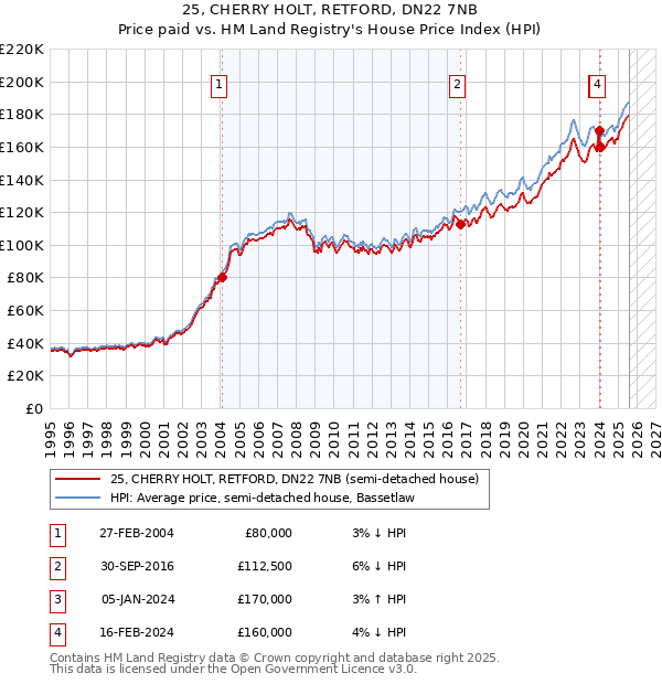 25, CHERRY HOLT, RETFORD, DN22 7NB: Price paid vs HM Land Registry's House Price Index