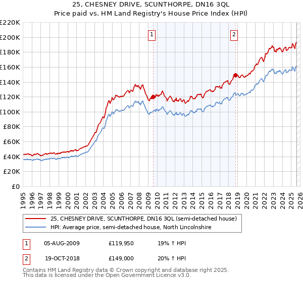 25, CHESNEY DRIVE, SCUNTHORPE, DN16 3QL: Price paid vs HM Land Registry's House Price Index