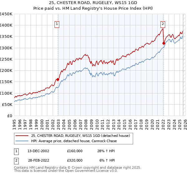25, CHESTER ROAD, RUGELEY, WS15 1GD: Price paid vs HM Land Registry's House Price Index