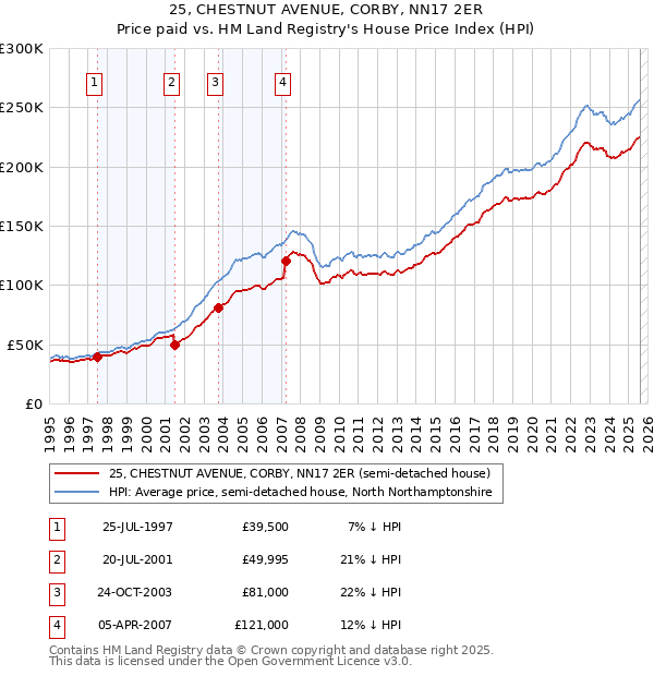 25, CHESTNUT AVENUE, CORBY, NN17 2ER: Price paid vs HM Land Registry's House Price Index