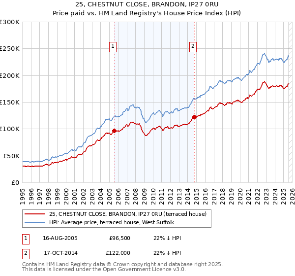 25, CHESTNUT CLOSE, BRANDON, IP27 0RU: Price paid vs HM Land Registry's House Price Index