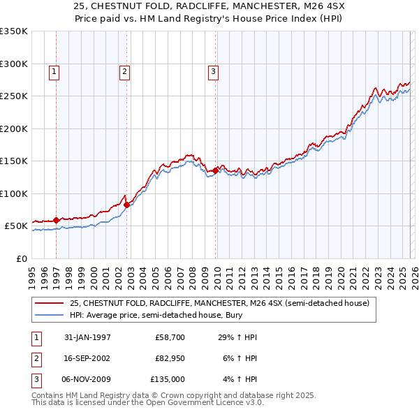 25, CHESTNUT FOLD, RADCLIFFE, MANCHESTER, M26 4SX: Price paid vs HM Land Registry's House Price Index