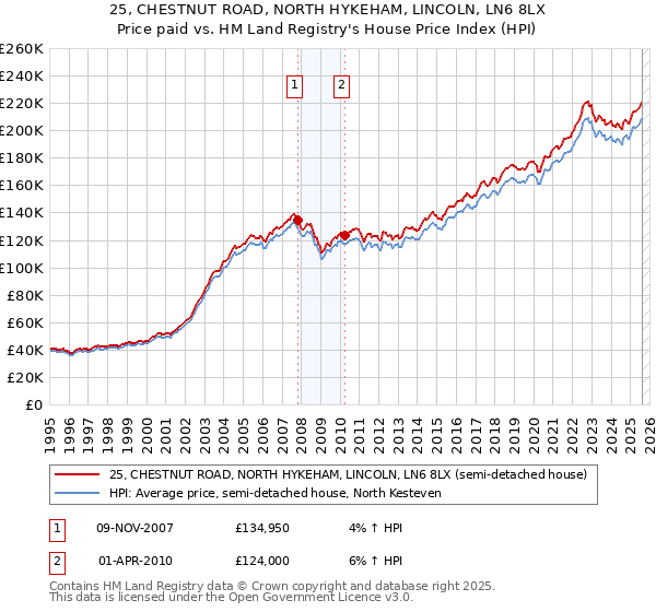 25, CHESTNUT ROAD, NORTH HYKEHAM, LINCOLN, LN6 8LX: Price paid vs HM Land Registry's House Price Index