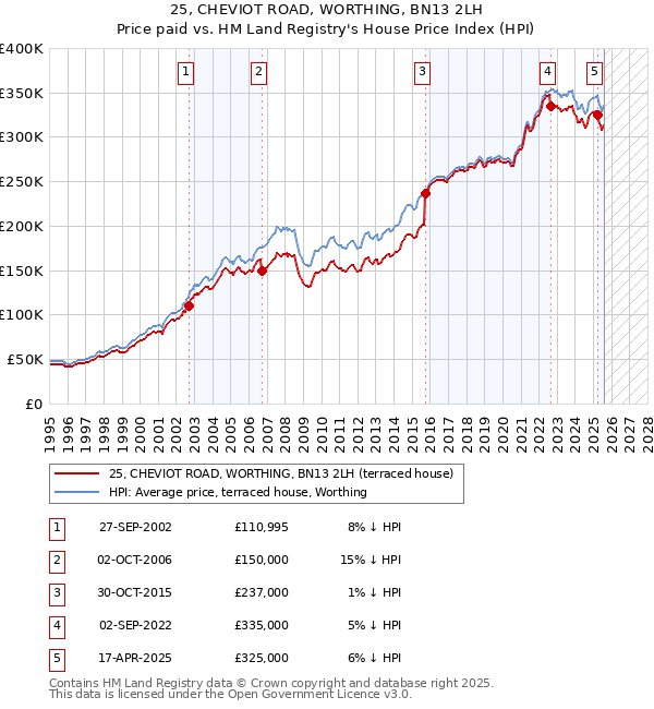 25, CHEVIOT ROAD, WORTHING, BN13 2LH: Price paid vs HM Land Registry's House Price Index