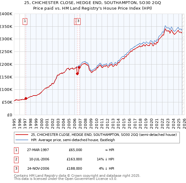 25, CHICHESTER CLOSE, HEDGE END, SOUTHAMPTON, SO30 2GQ: Price paid vs HM Land Registry's House Price Index