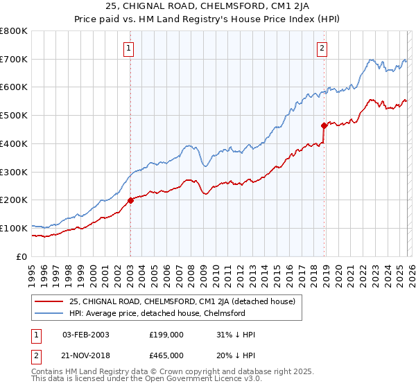 25, CHIGNAL ROAD, CHELMSFORD, CM1 2JA: Price paid vs HM Land Registry's House Price Index