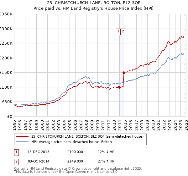 25, CHRISTCHURCH LANE, BOLTON, BL2 3QF: Price paid vs HM Land Registry's House Price Index