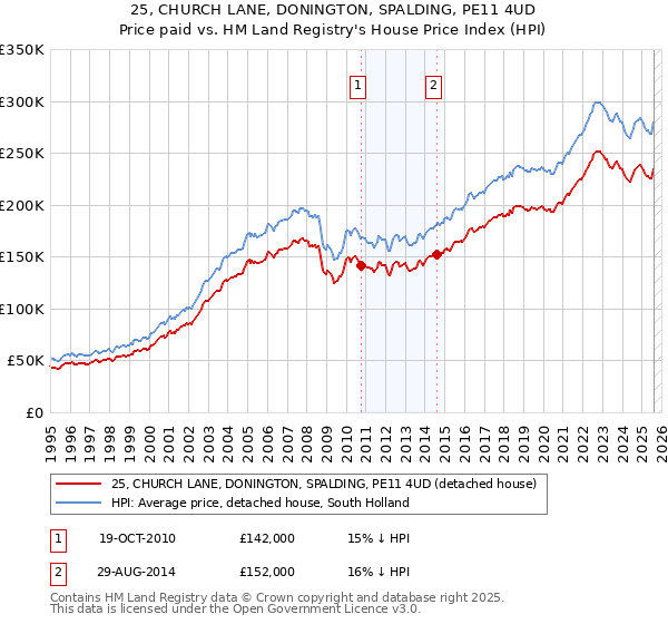 25, CHURCH LANE, DONINGTON, SPALDING, PE11 4UD: Price paid vs HM Land Registry's House Price Index