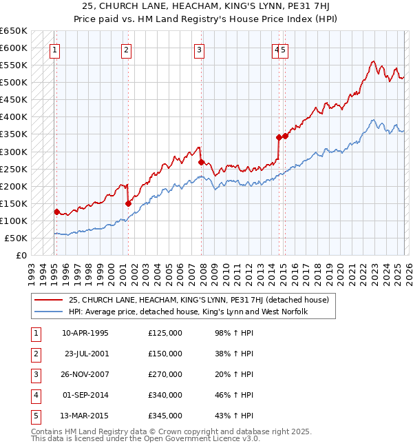 25, CHURCH LANE, HEACHAM, KING'S LYNN, PE31 7HJ: Price paid vs HM Land Registry's House Price Index