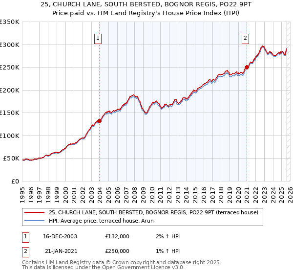 25, CHURCH LANE, SOUTH BERSTED, BOGNOR REGIS, PO22 9PT: Price paid vs HM Land Registry's House Price Index