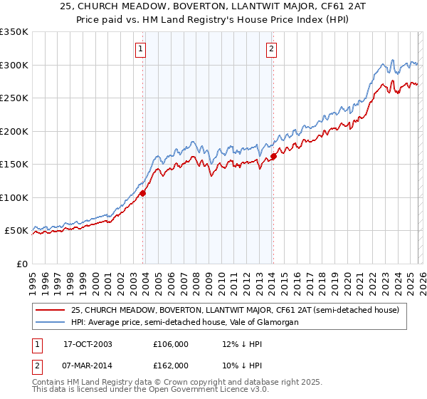 25, CHURCH MEADOW, BOVERTON, LLANTWIT MAJOR, CF61 2AT: Price paid vs HM Land Registry's House Price Index