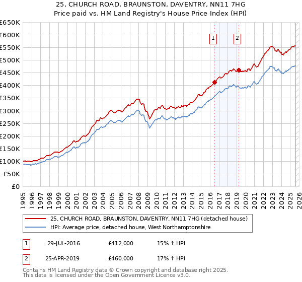 25, CHURCH ROAD, BRAUNSTON, DAVENTRY, NN11 7HG: Price paid vs HM Land Registry's House Price Index