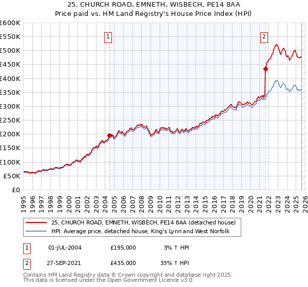 25, CHURCH ROAD, EMNETH, WISBECH, PE14 8AA: Price paid vs HM Land Registry's House Price Index