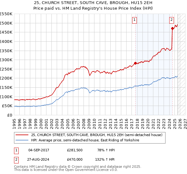 25, CHURCH STREET, SOUTH CAVE, BROUGH, HU15 2EH: Price paid vs HM Land Registry's House Price Index