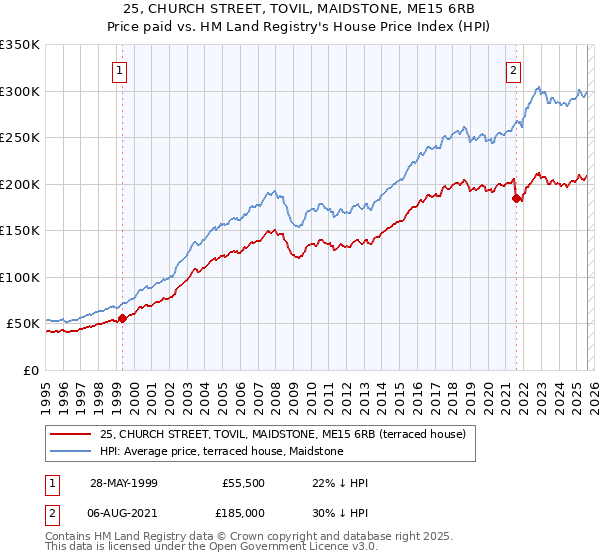 25, CHURCH STREET, TOVIL, MAIDSTONE, ME15 6RB: Price paid vs HM Land Registry's House Price Index