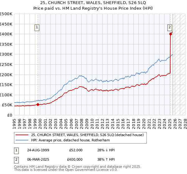 25, CHURCH STREET, WALES, SHEFFIELD, S26 5LQ: Price paid vs HM Land Registry's House Price Index