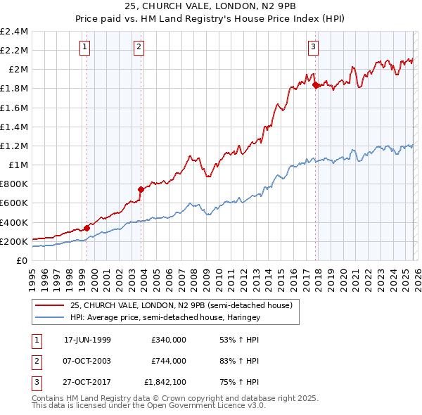 25, CHURCH VALE, LONDON, N2 9PB: Price paid vs HM Land Registry's House Price Index