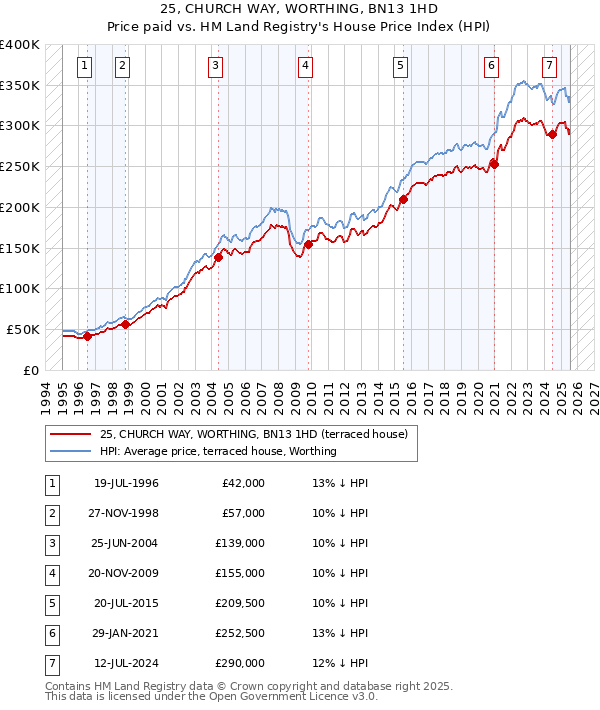 25, CHURCH WAY, WORTHING, BN13 1HD: Price paid vs HM Land Registry's House Price Index