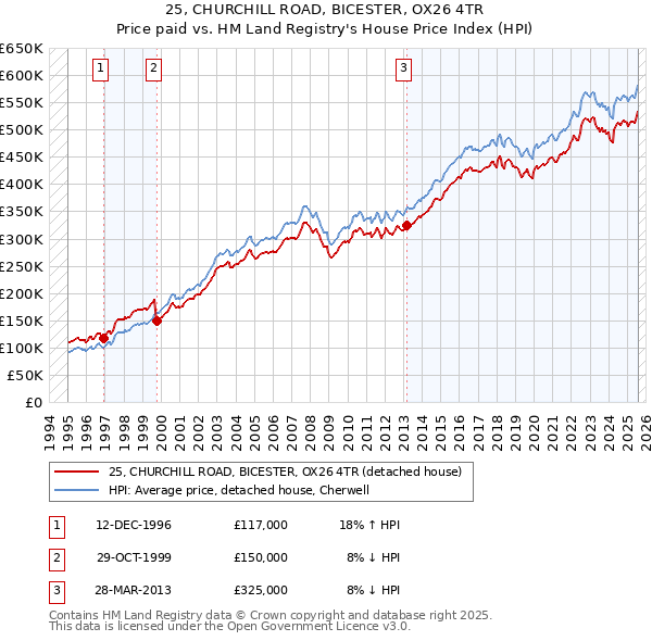 25, CHURCHILL ROAD, BICESTER, OX26 4TR: Price paid vs HM Land Registry's House Price Index