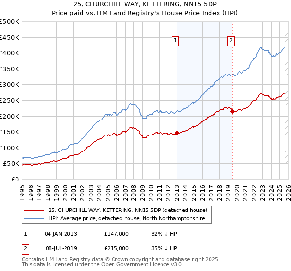 25, CHURCHILL WAY, KETTERING, NN15 5DP: Price paid vs HM Land Registry's House Price Index