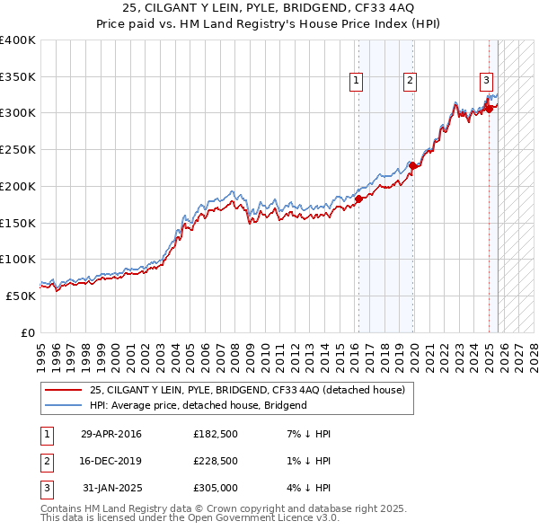 25, CILGANT Y LEIN, PYLE, BRIDGEND, CF33 4AQ: Price paid vs HM Land Registry's House Price Index