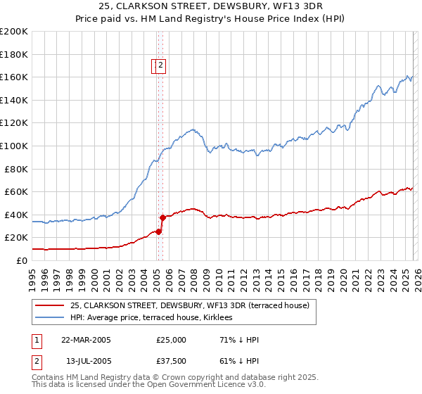 25, CLARKSON STREET, DEWSBURY, WF13 3DR: Price paid vs HM Land Registry's House Price Index