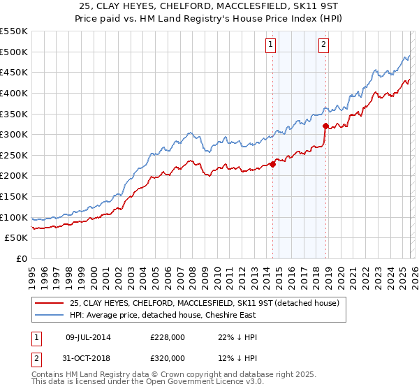 25, CLAY HEYES, CHELFORD, MACCLESFIELD, SK11 9ST: Price paid vs HM Land Registry's House Price Index