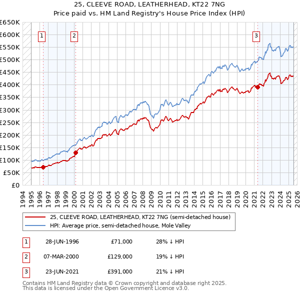 25, CLEEVE ROAD, LEATHERHEAD, KT22 7NG: Price paid vs HM Land Registry's House Price Index