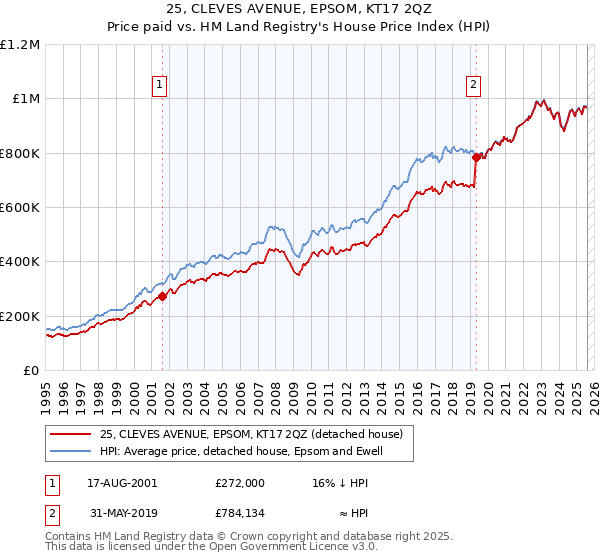 25, CLEVES AVENUE, EPSOM, KT17 2QZ: Price paid vs HM Land Registry's House Price Index