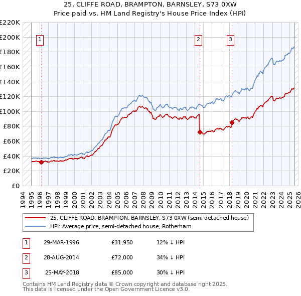 25, CLIFFE ROAD, BRAMPTON, BARNSLEY, S73 0XW: Price paid vs HM Land Registry's House Price Index