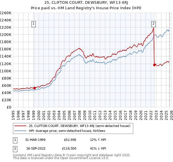 25, CLIFTON COURT, DEWSBURY, WF13 4RJ: Price paid vs HM Land Registry's House Price Index