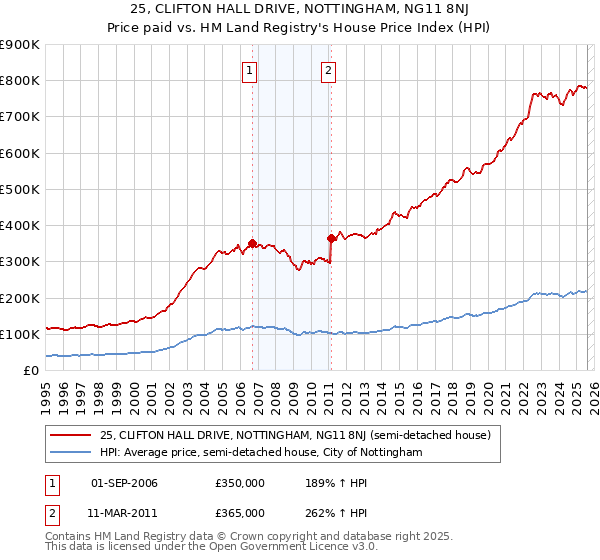 25, CLIFTON HALL DRIVE, NOTTINGHAM, NG11 8NJ: Price paid vs HM Land Registry's House Price Index