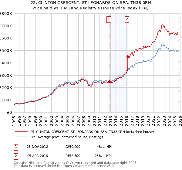 25, CLINTON CRESCENT, ST LEONARDS-ON-SEA, TN38 0RN: Price paid vs HM Land Registry's House Price Index