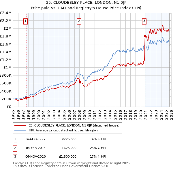 25, CLOUDESLEY PLACE, LONDON, N1 0JP: Price paid vs HM Land Registry's House Price Index