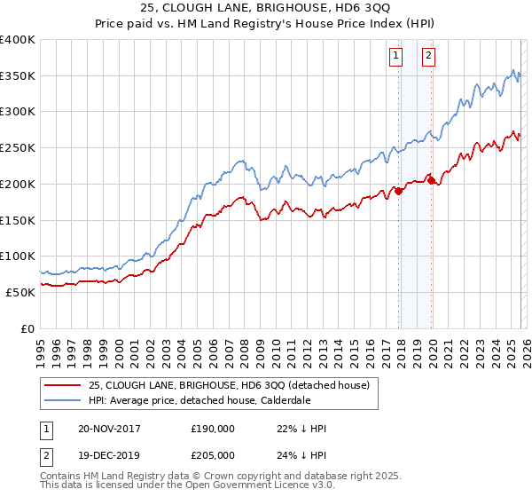 25, CLOUGH LANE, BRIGHOUSE, HD6 3QQ: Price paid vs HM Land Registry's House Price Index