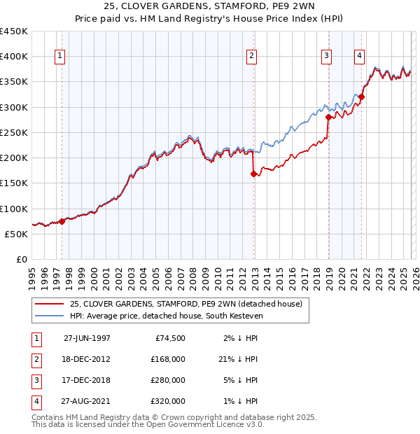 25, CLOVER GARDENS, STAMFORD, PE9 2WN: Price paid vs HM Land Registry's House Price Index
