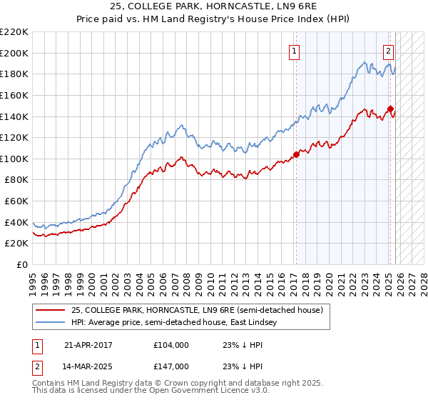25, COLLEGE PARK, HORNCASTLE, LN9 6RE: Price paid vs HM Land Registry's House Price Index
